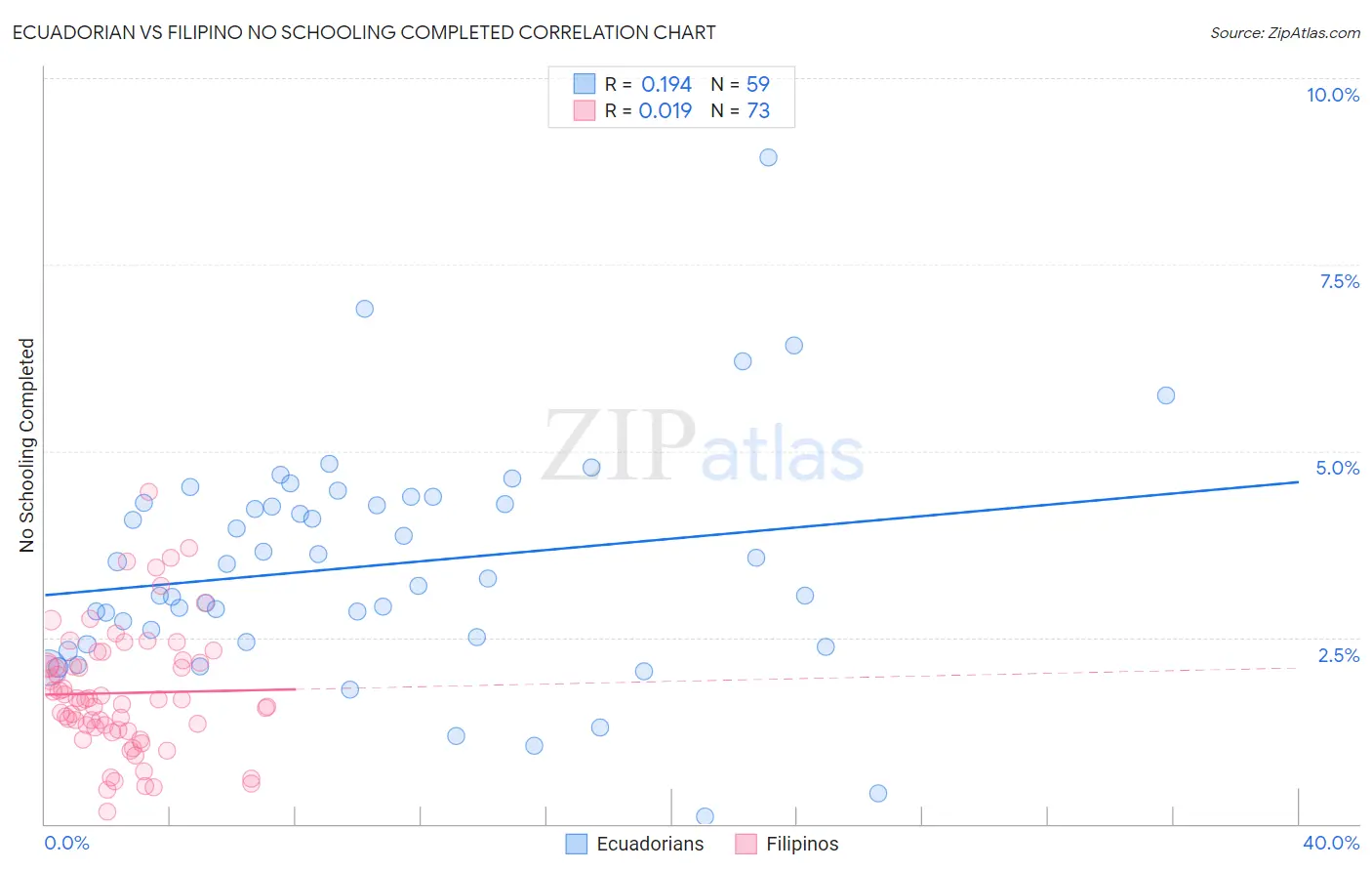 Ecuadorian vs Filipino No Schooling Completed