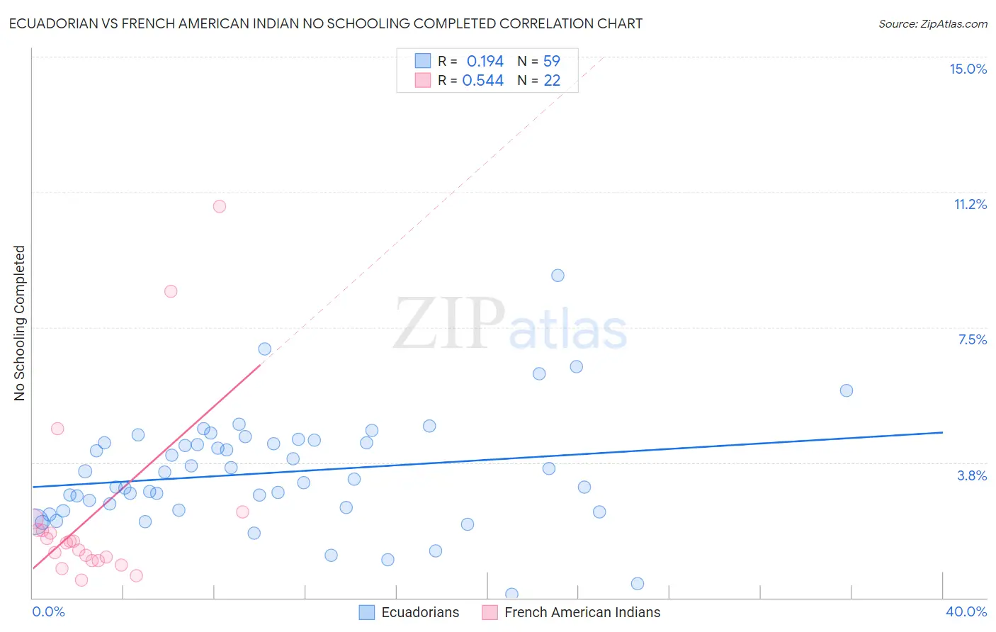 Ecuadorian vs French American Indian No Schooling Completed