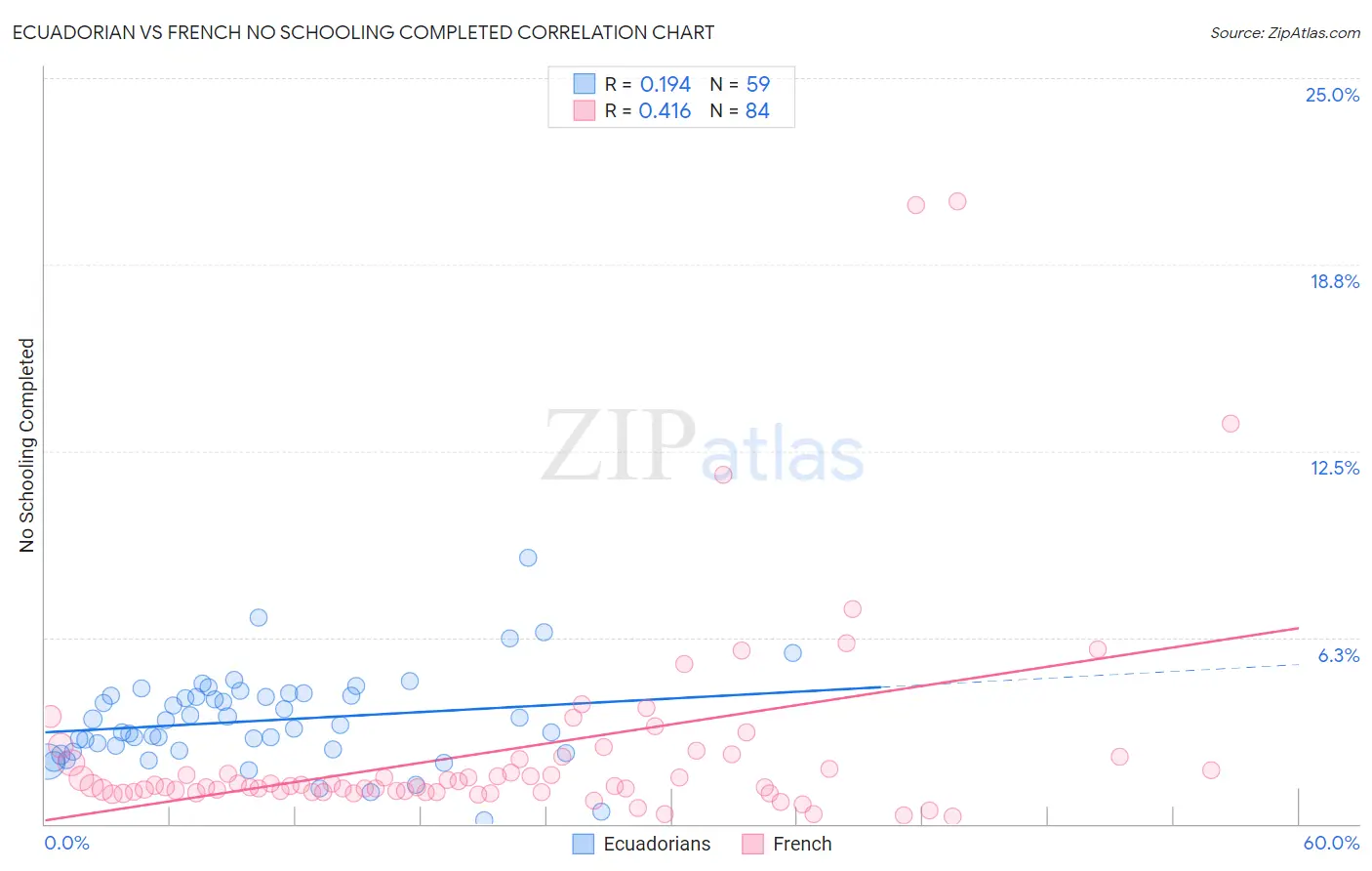 Ecuadorian vs French No Schooling Completed