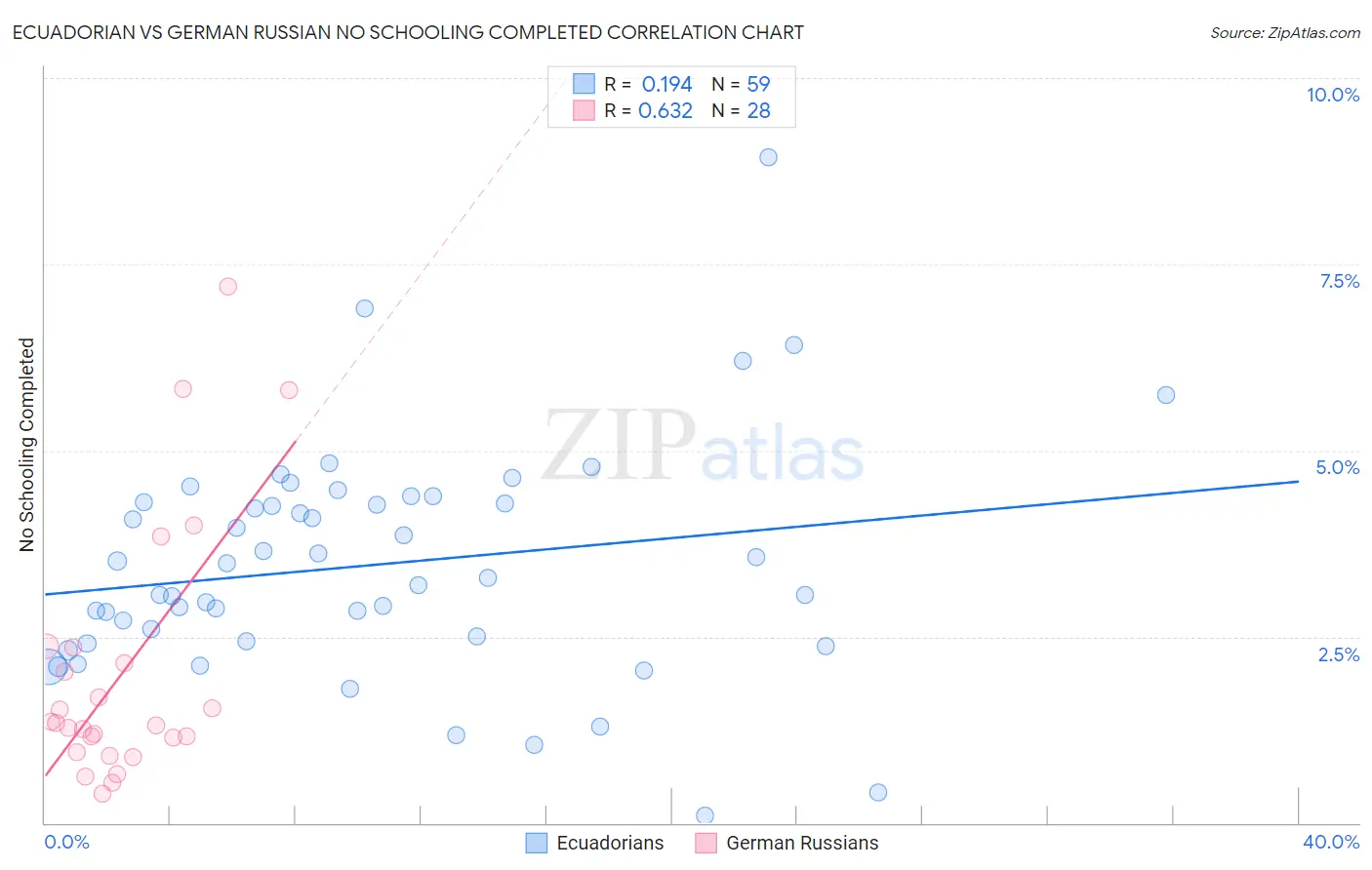 Ecuadorian vs German Russian No Schooling Completed