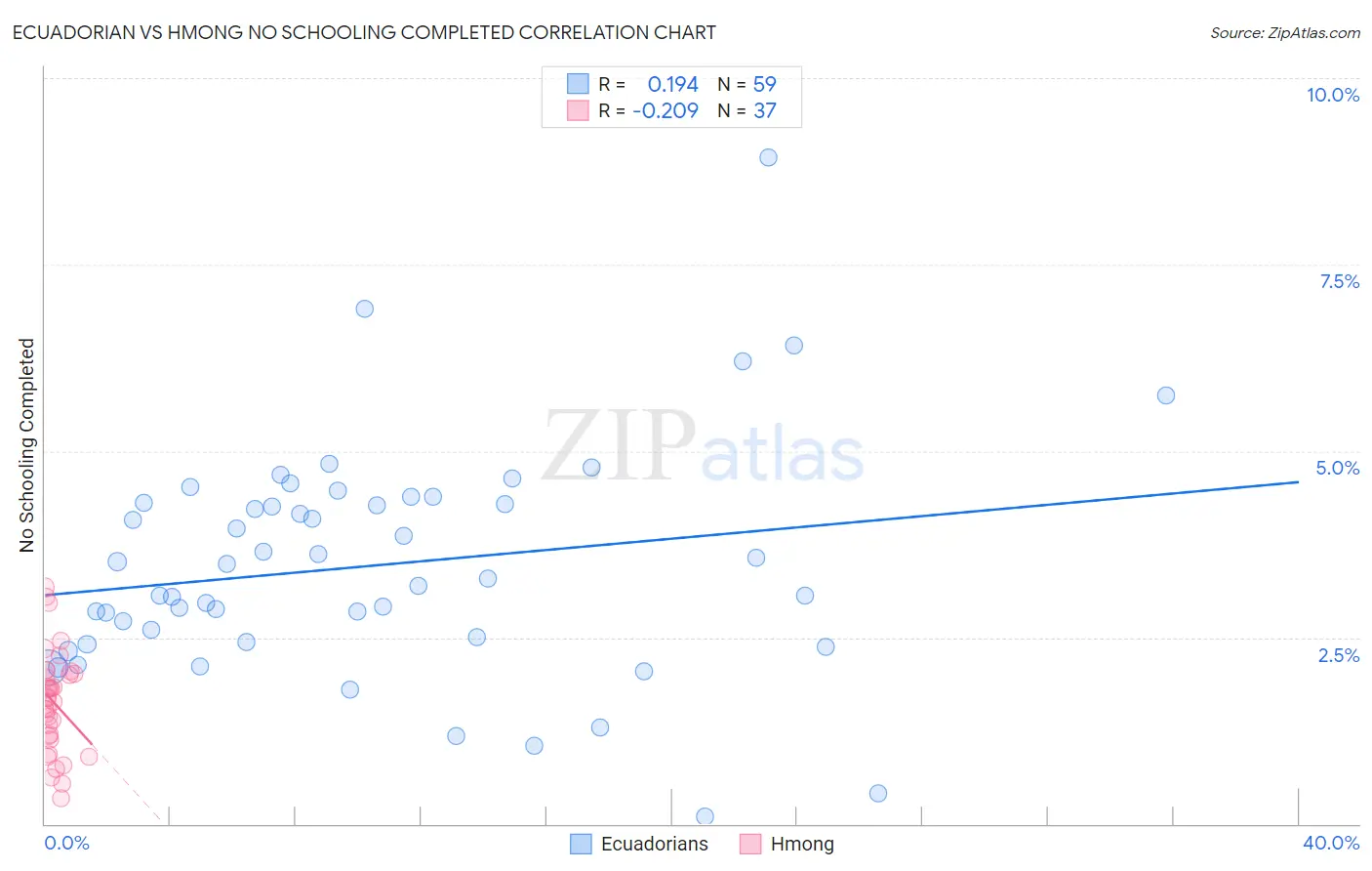 Ecuadorian vs Hmong No Schooling Completed