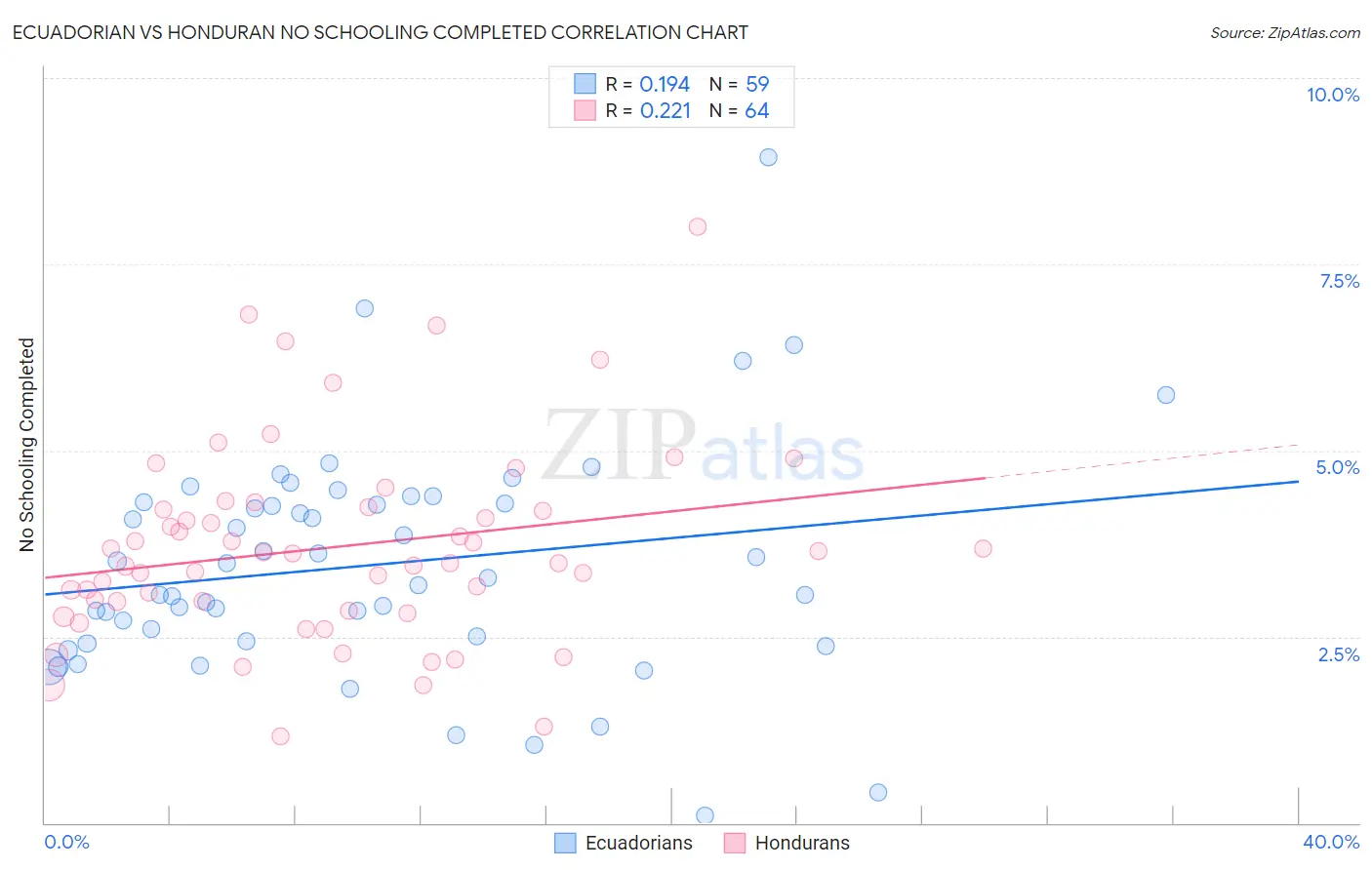 Ecuadorian vs Honduran No Schooling Completed