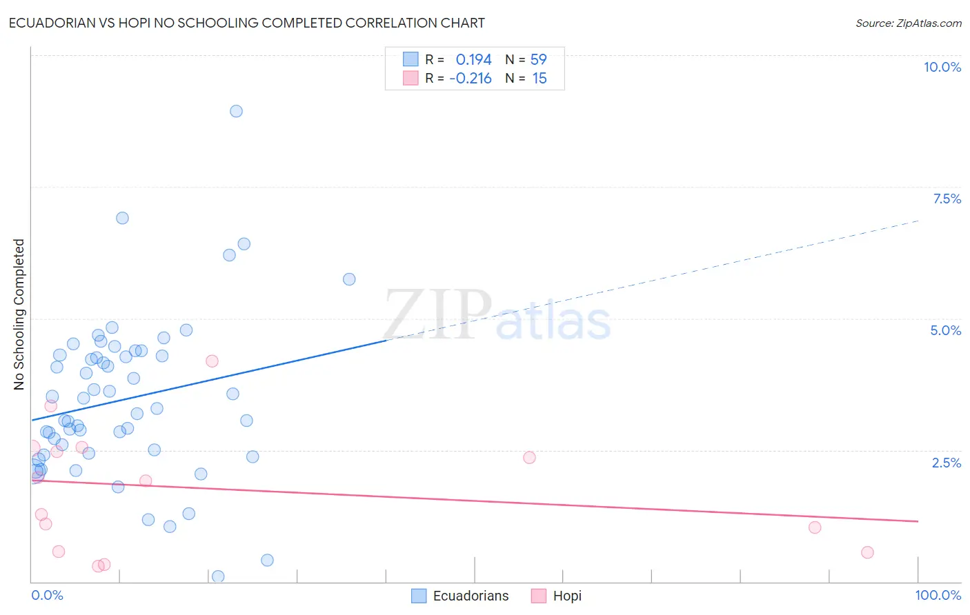 Ecuadorian vs Hopi No Schooling Completed