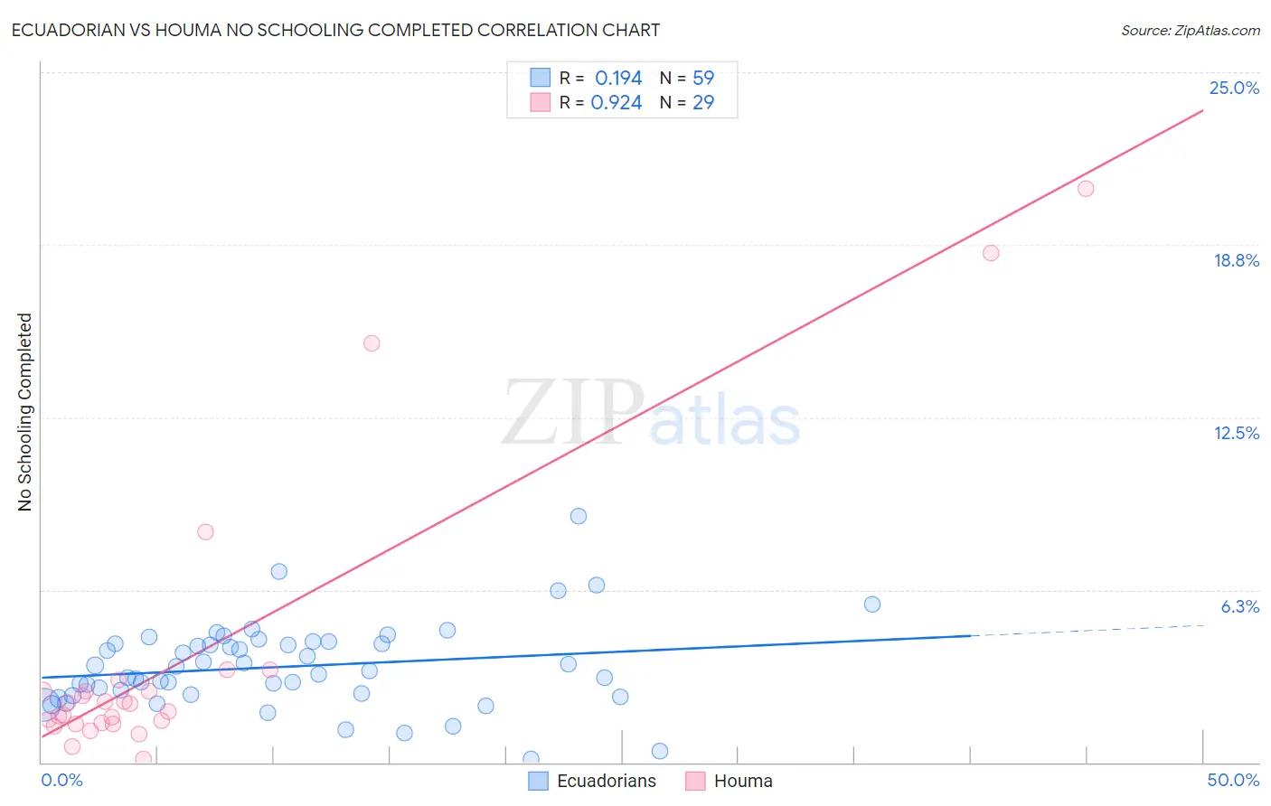 Ecuadorian vs Houma No Schooling Completed