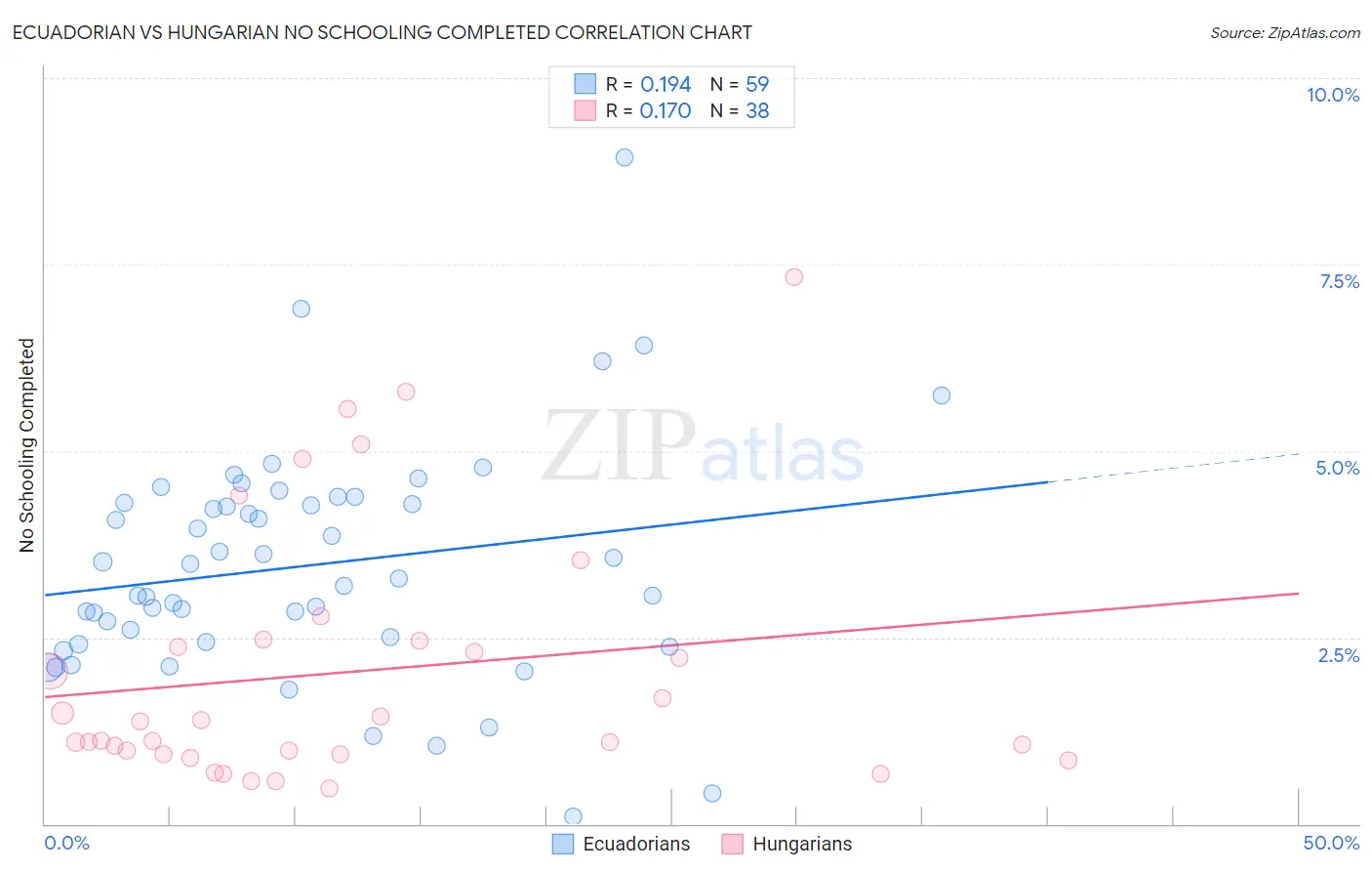 Ecuadorian vs Hungarian No Schooling Completed