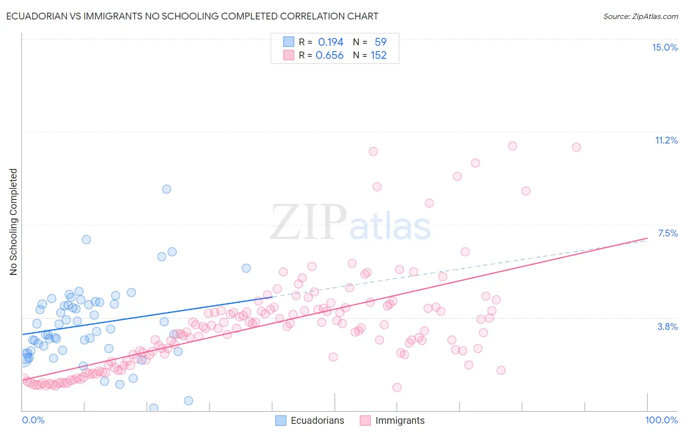 Ecuadorian vs Immigrants No Schooling Completed