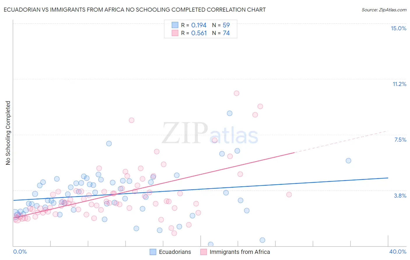 Ecuadorian vs Immigrants from Africa No Schooling Completed