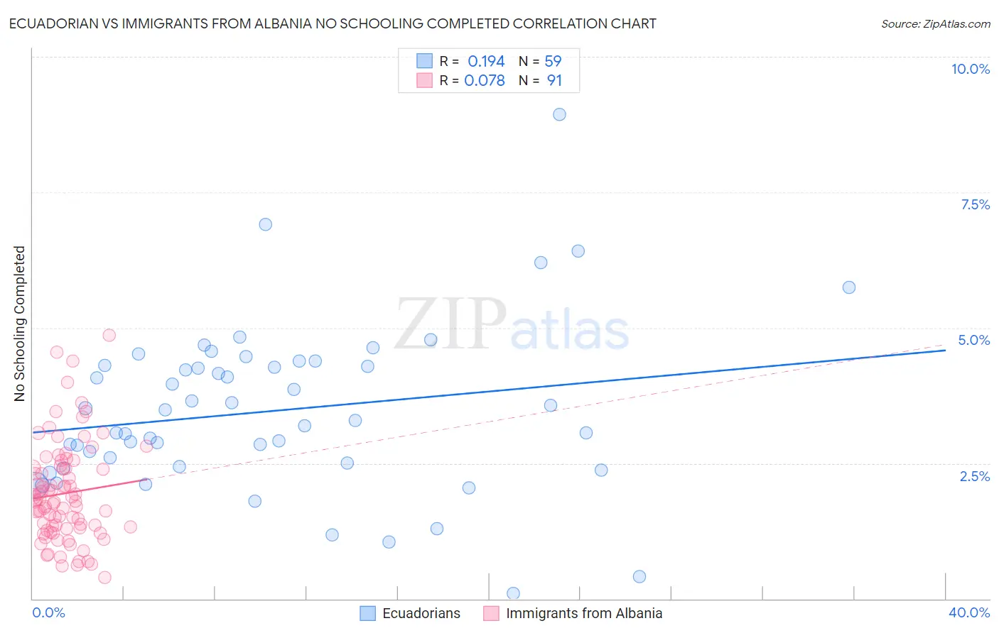 Ecuadorian vs Immigrants from Albania No Schooling Completed