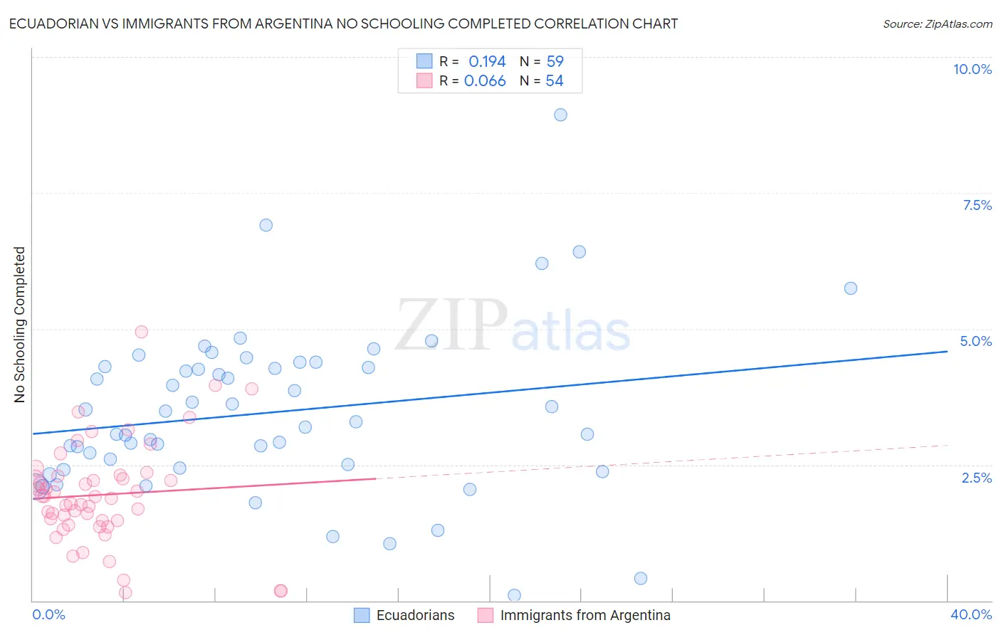 Ecuadorian vs Immigrants from Argentina No Schooling Completed