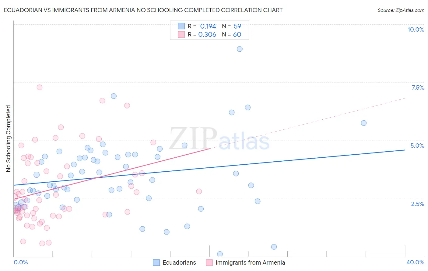 Ecuadorian vs Immigrants from Armenia No Schooling Completed