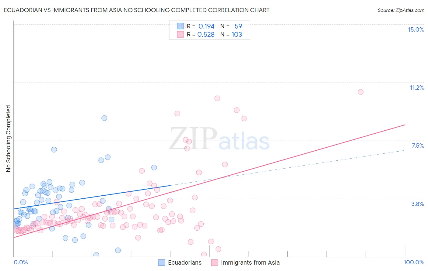 Ecuadorian vs Immigrants from Asia No Schooling Completed