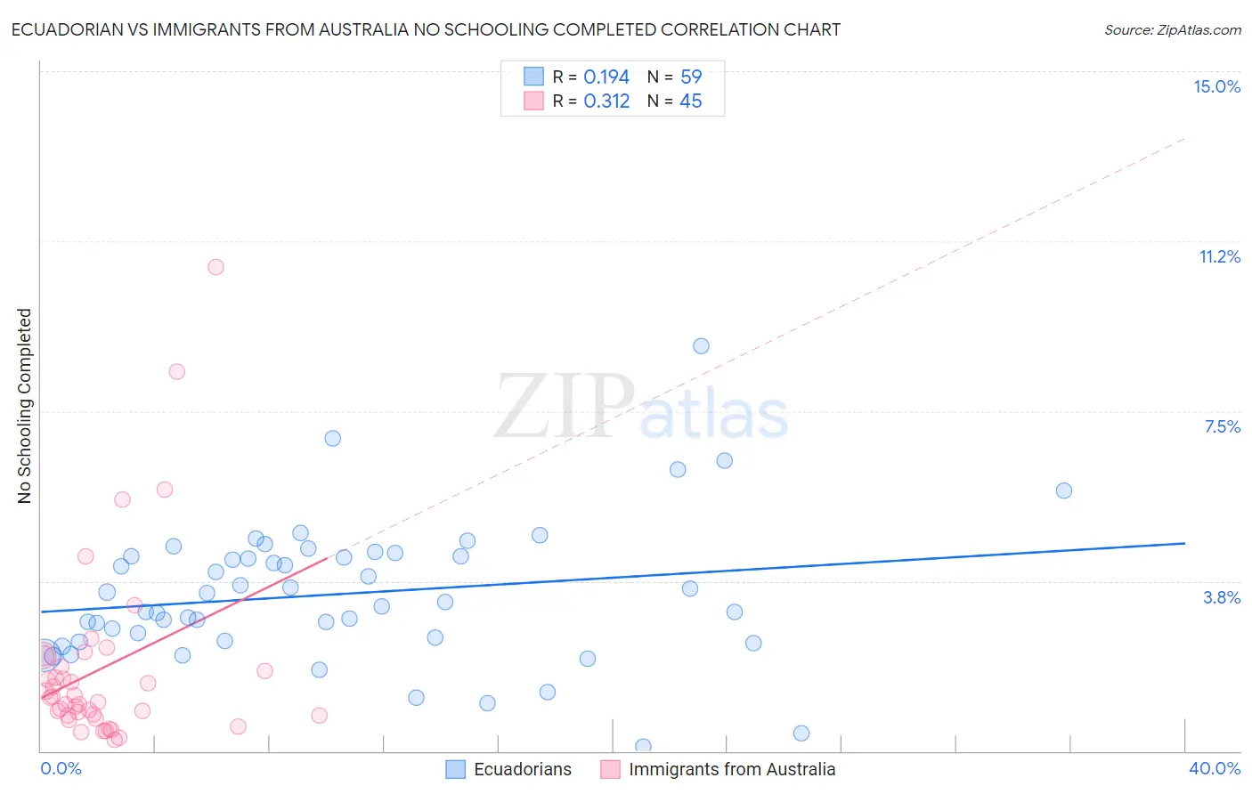 Ecuadorian vs Immigrants from Australia No Schooling Completed