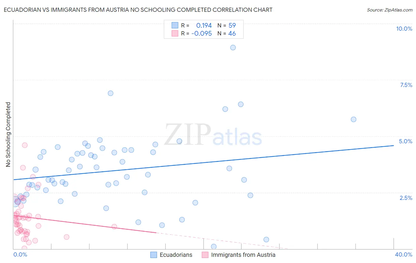 Ecuadorian vs Immigrants from Austria No Schooling Completed
