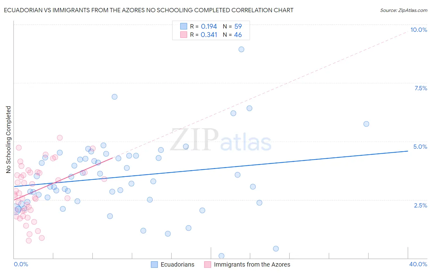 Ecuadorian vs Immigrants from the Azores No Schooling Completed