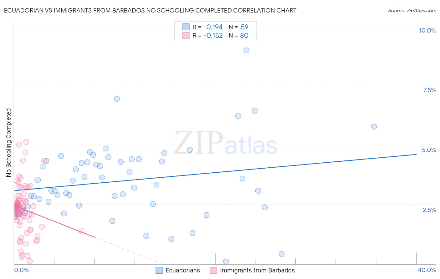 Ecuadorian vs Immigrants from Barbados No Schooling Completed