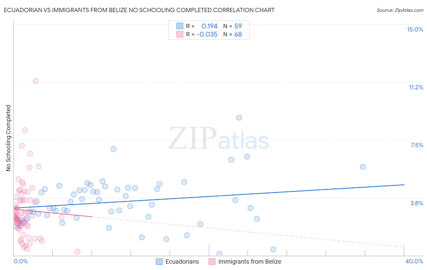 Ecuadorian vs Immigrants from Belize No Schooling Completed
