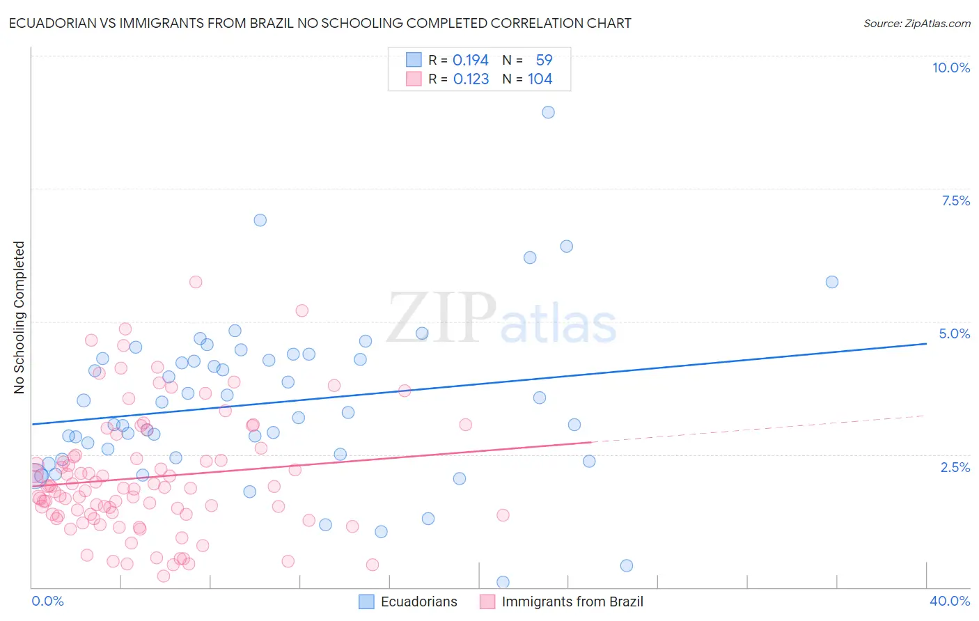 Ecuadorian vs Immigrants from Brazil No Schooling Completed