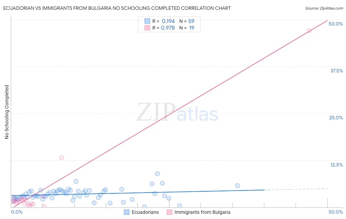 Ecuadorian vs Immigrants from Bulgaria No Schooling Completed