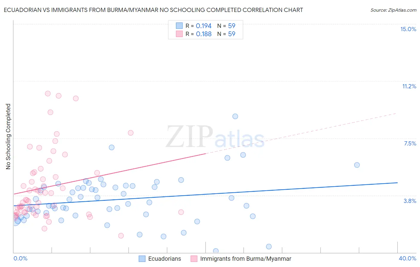 Ecuadorian vs Immigrants from Burma/Myanmar No Schooling Completed