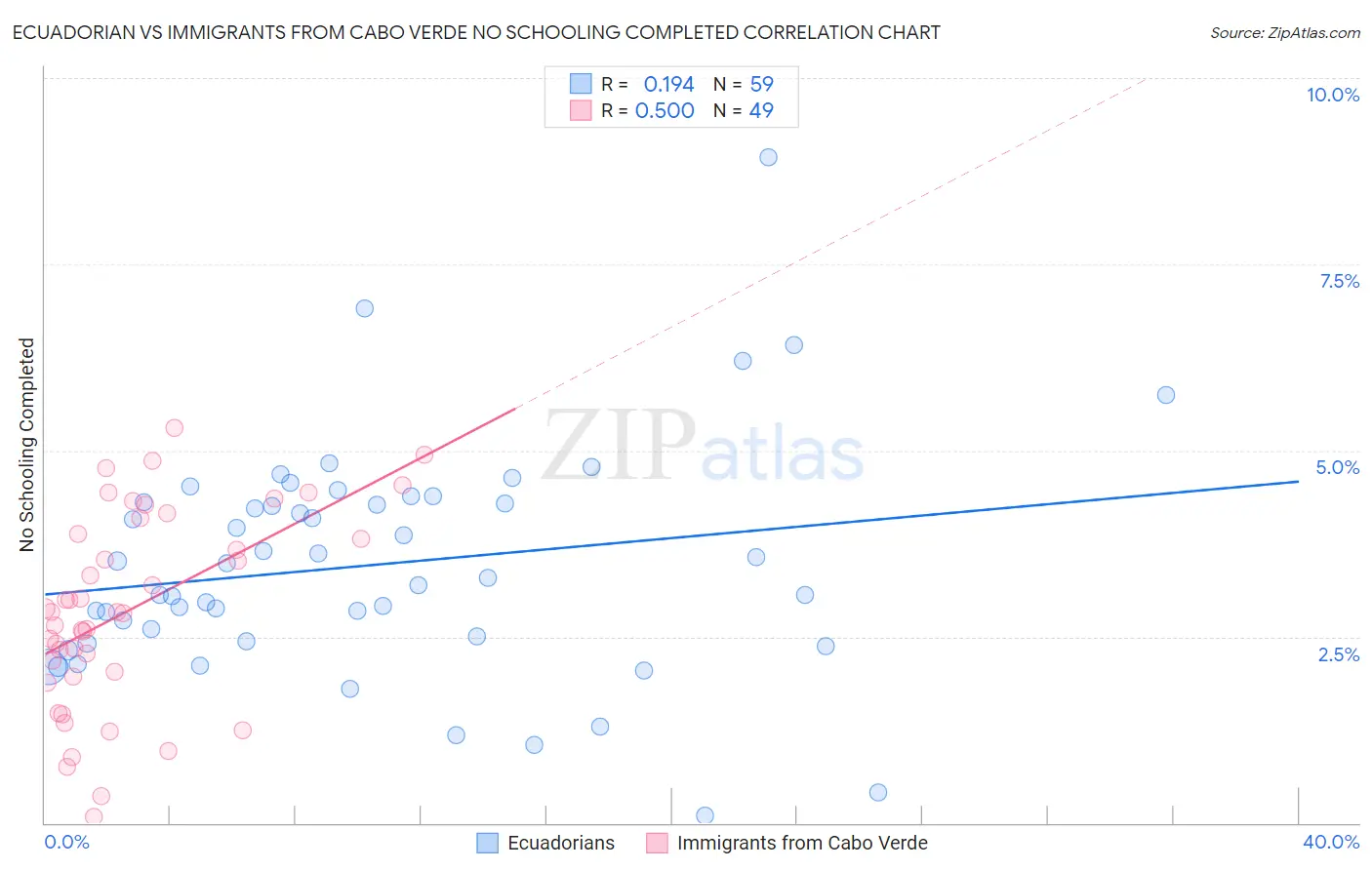 Ecuadorian vs Immigrants from Cabo Verde No Schooling Completed