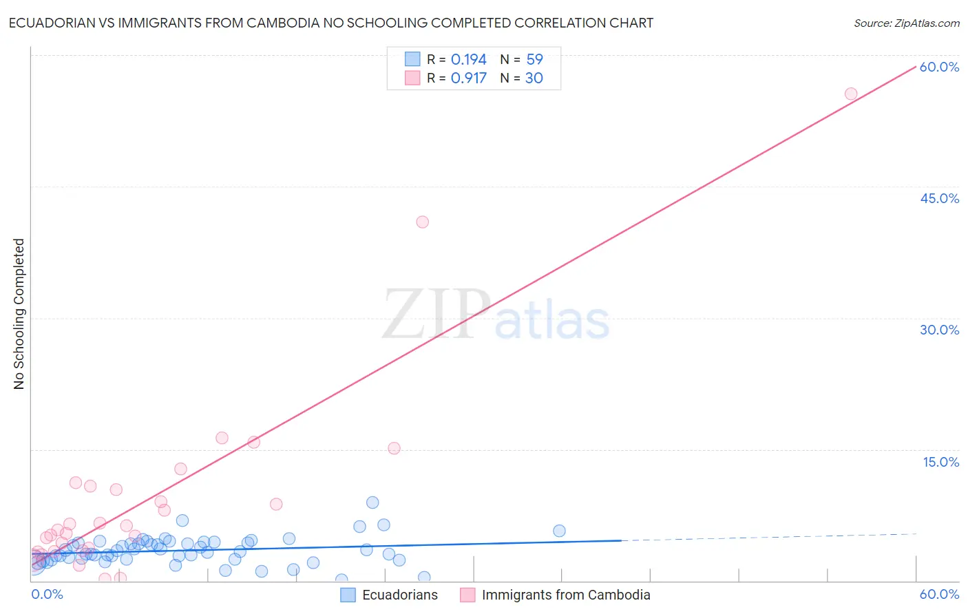 Ecuadorian vs Immigrants from Cambodia No Schooling Completed