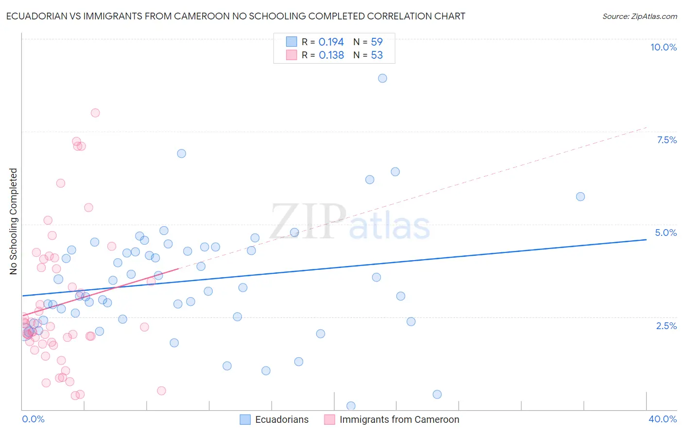 Ecuadorian vs Immigrants from Cameroon No Schooling Completed
