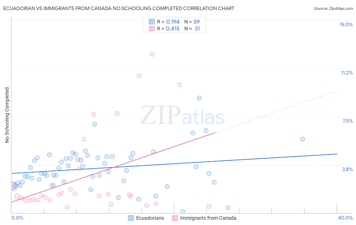 Ecuadorian vs Immigrants from Canada No Schooling Completed
