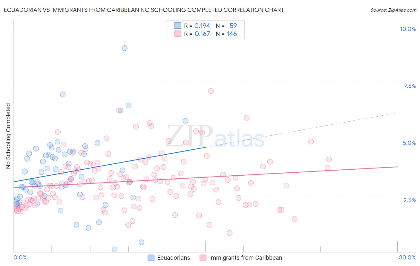 Ecuadorian vs Immigrants from Caribbean No Schooling Completed