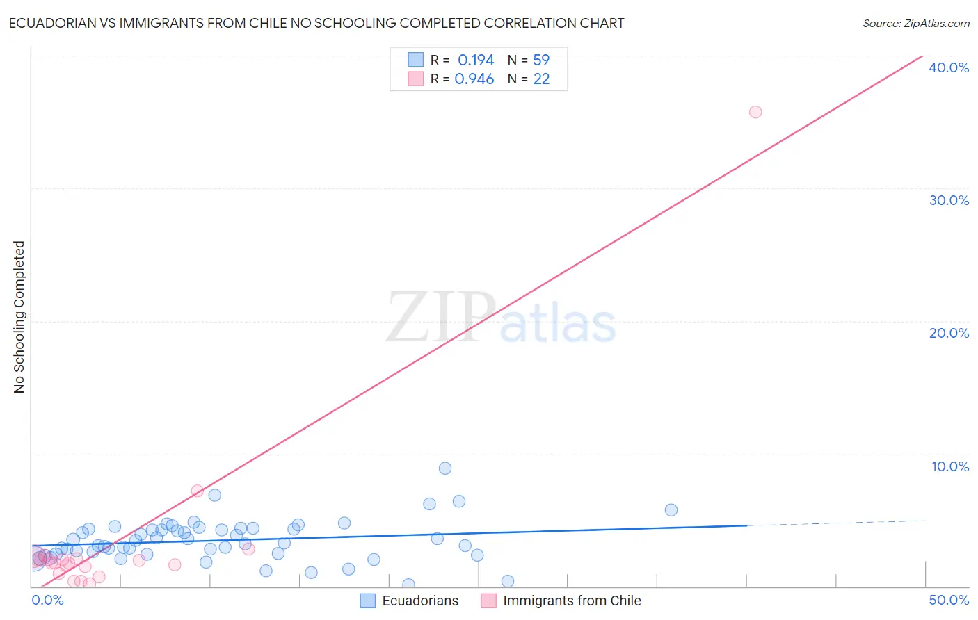 Ecuadorian vs Immigrants from Chile No Schooling Completed