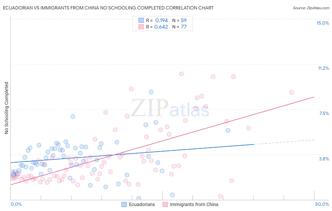 Ecuadorian vs Immigrants from China No Schooling Completed