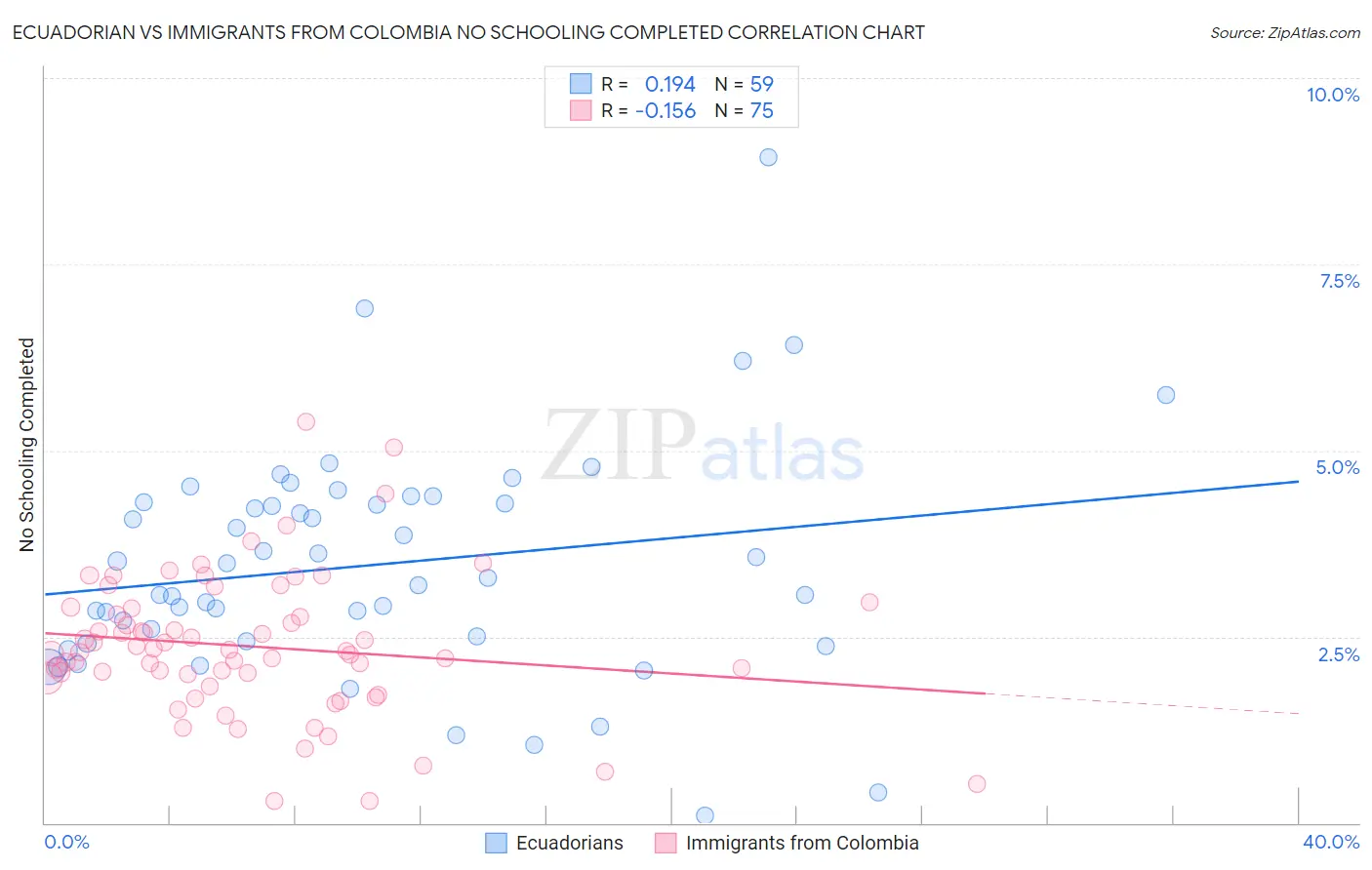 Ecuadorian vs Immigrants from Colombia No Schooling Completed