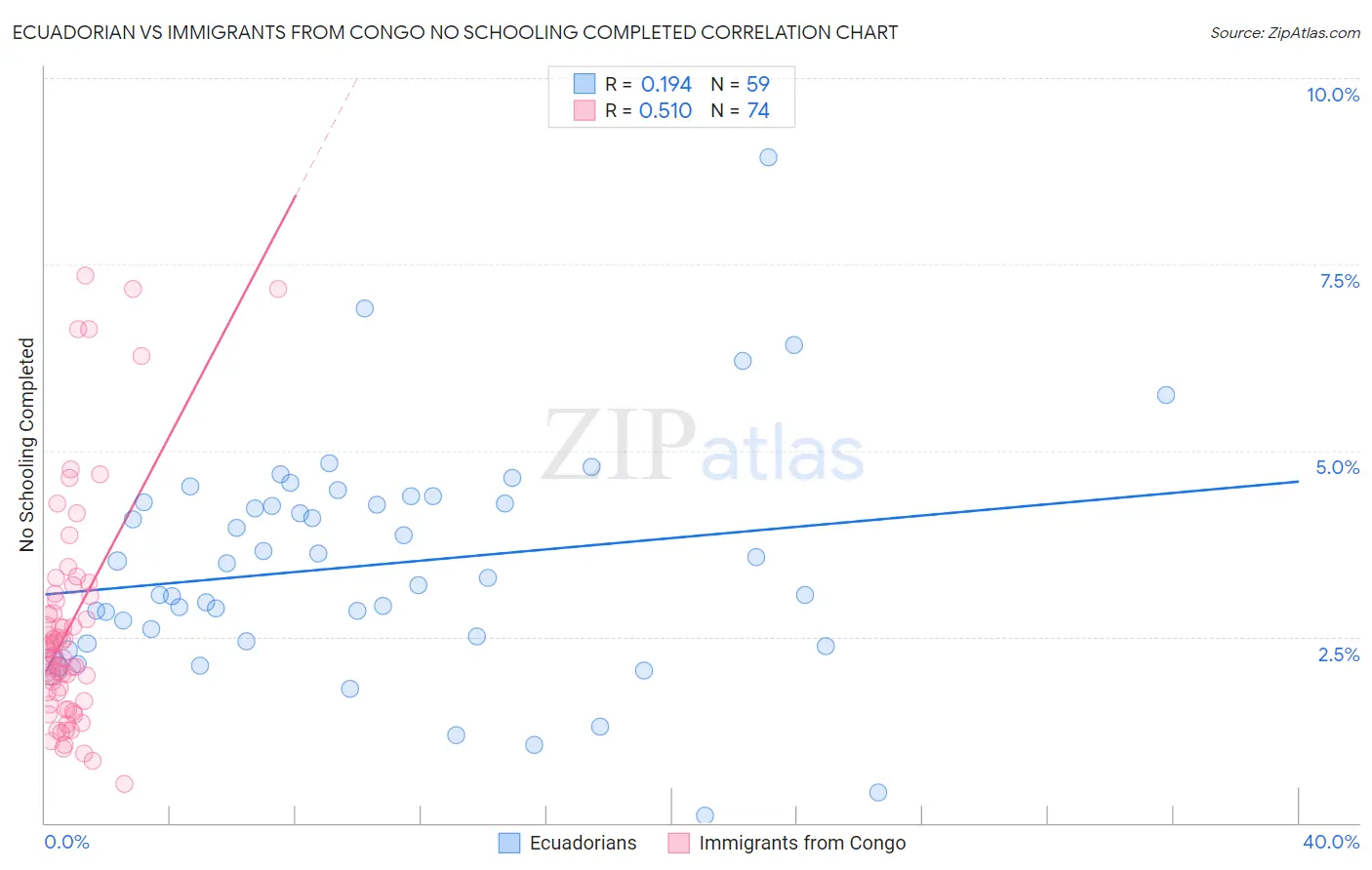 Ecuadorian vs Immigrants from Congo No Schooling Completed