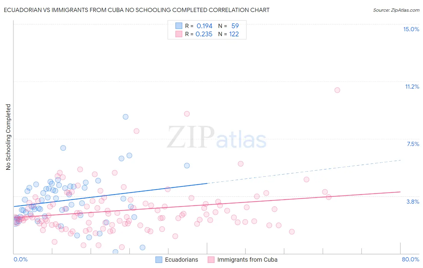 Ecuadorian vs Immigrants from Cuba No Schooling Completed