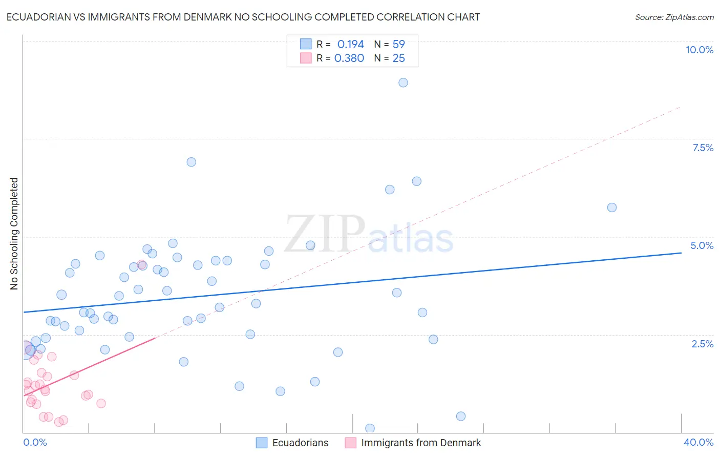Ecuadorian vs Immigrants from Denmark No Schooling Completed