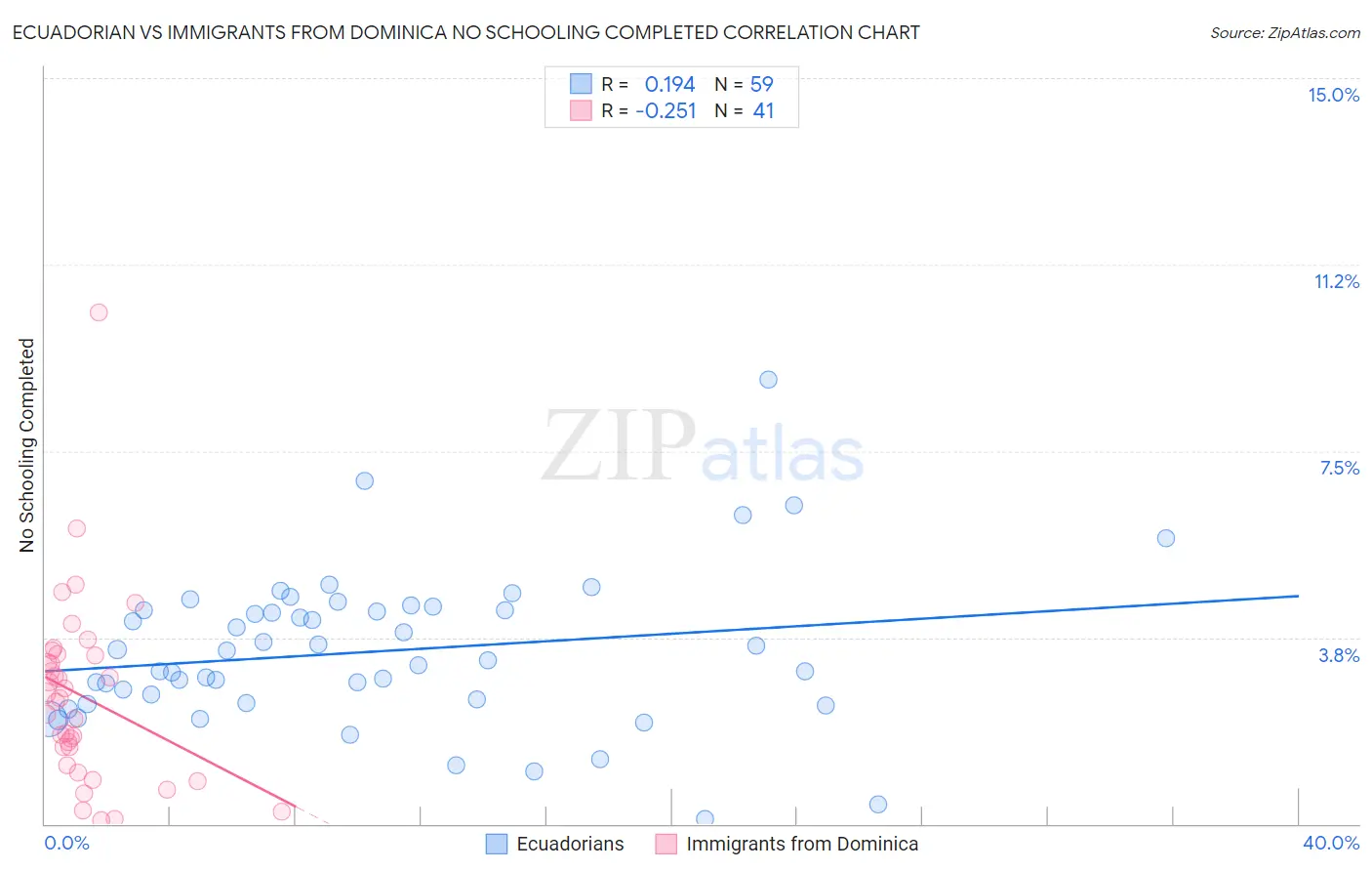 Ecuadorian vs Immigrants from Dominica No Schooling Completed