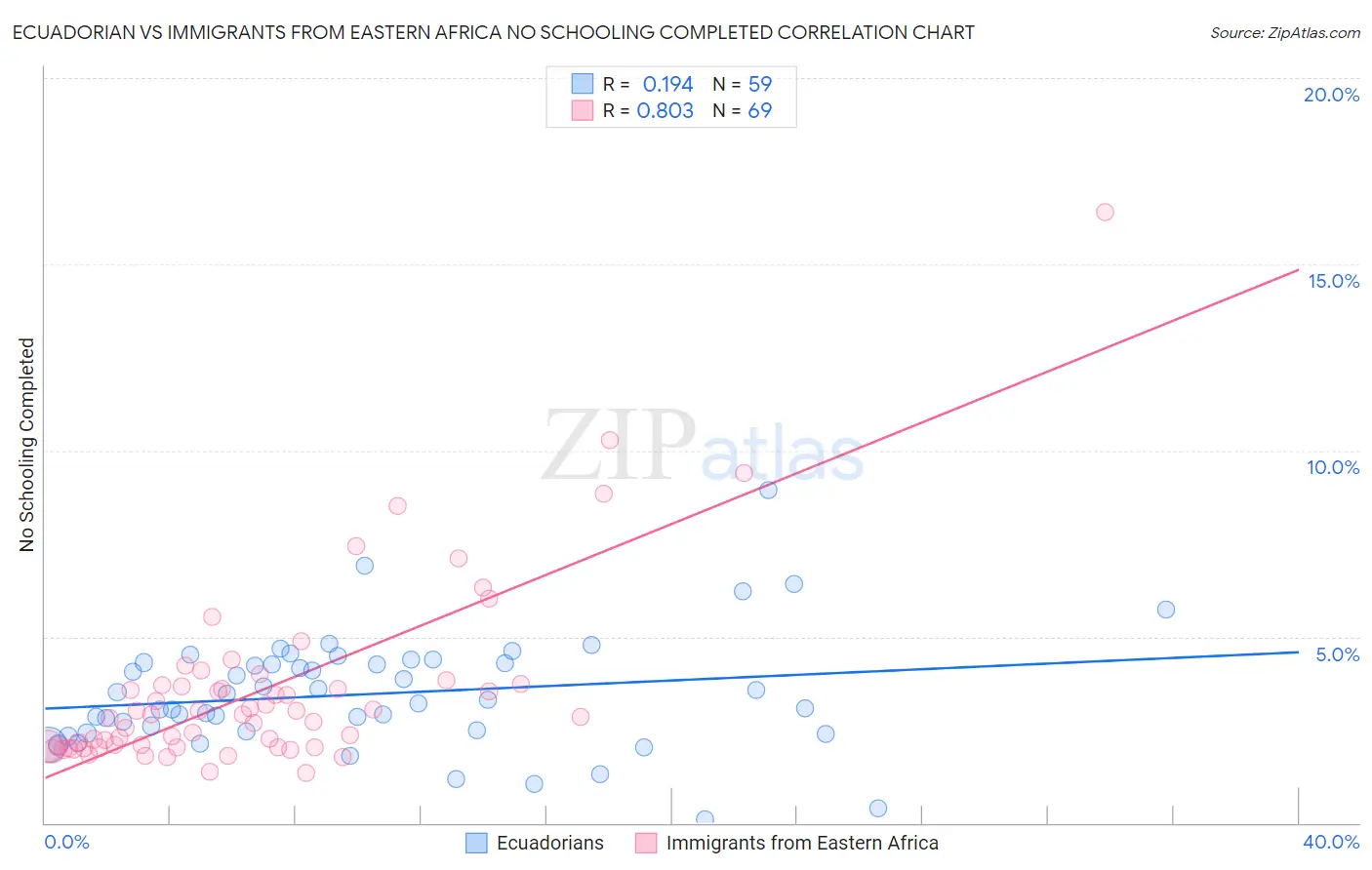 Ecuadorian vs Immigrants from Eastern Africa No Schooling Completed