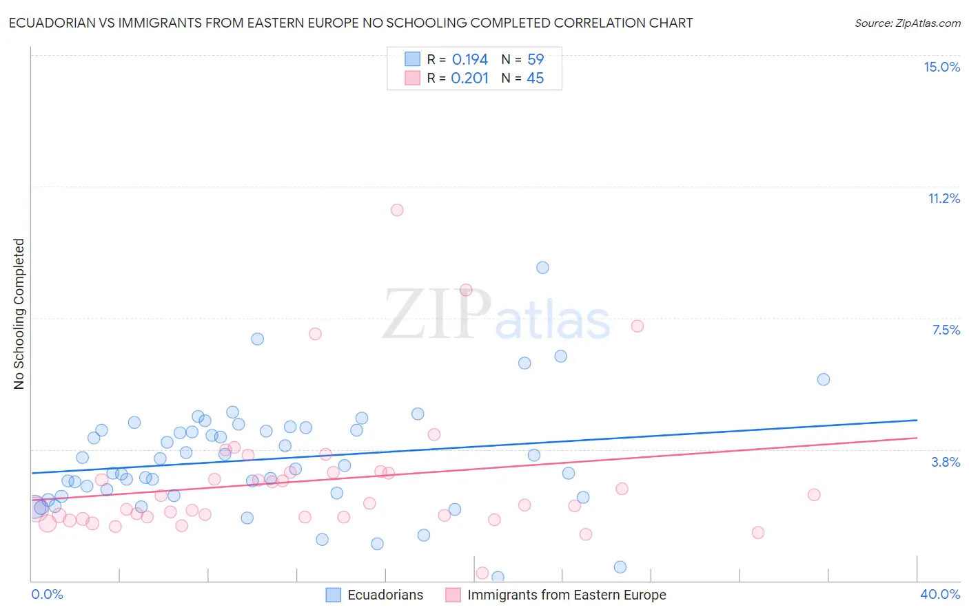 Ecuadorian vs Immigrants from Eastern Europe No Schooling Completed