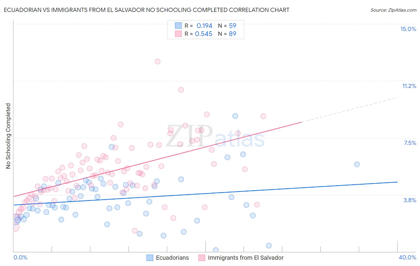 Ecuadorian vs Immigrants from El Salvador No Schooling Completed