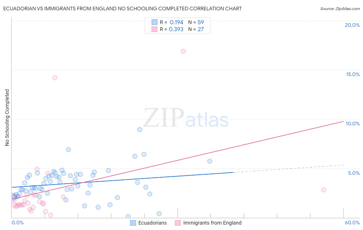 Ecuadorian vs Immigrants from England No Schooling Completed