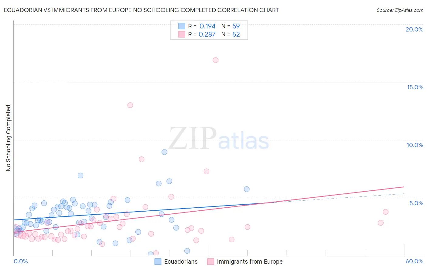 Ecuadorian vs Immigrants from Europe No Schooling Completed