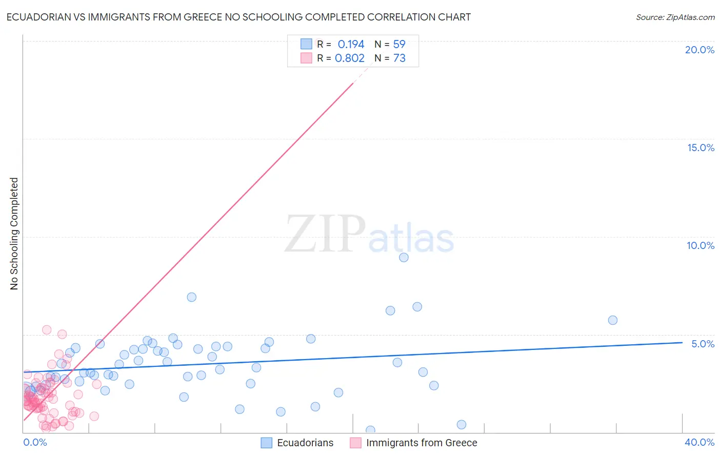 Ecuadorian vs Immigrants from Greece No Schooling Completed
