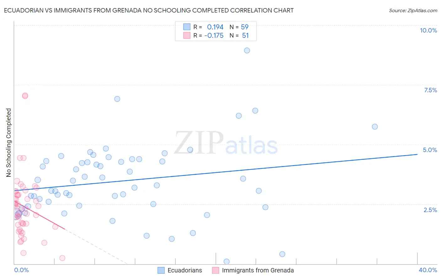 Ecuadorian vs Immigrants from Grenada No Schooling Completed