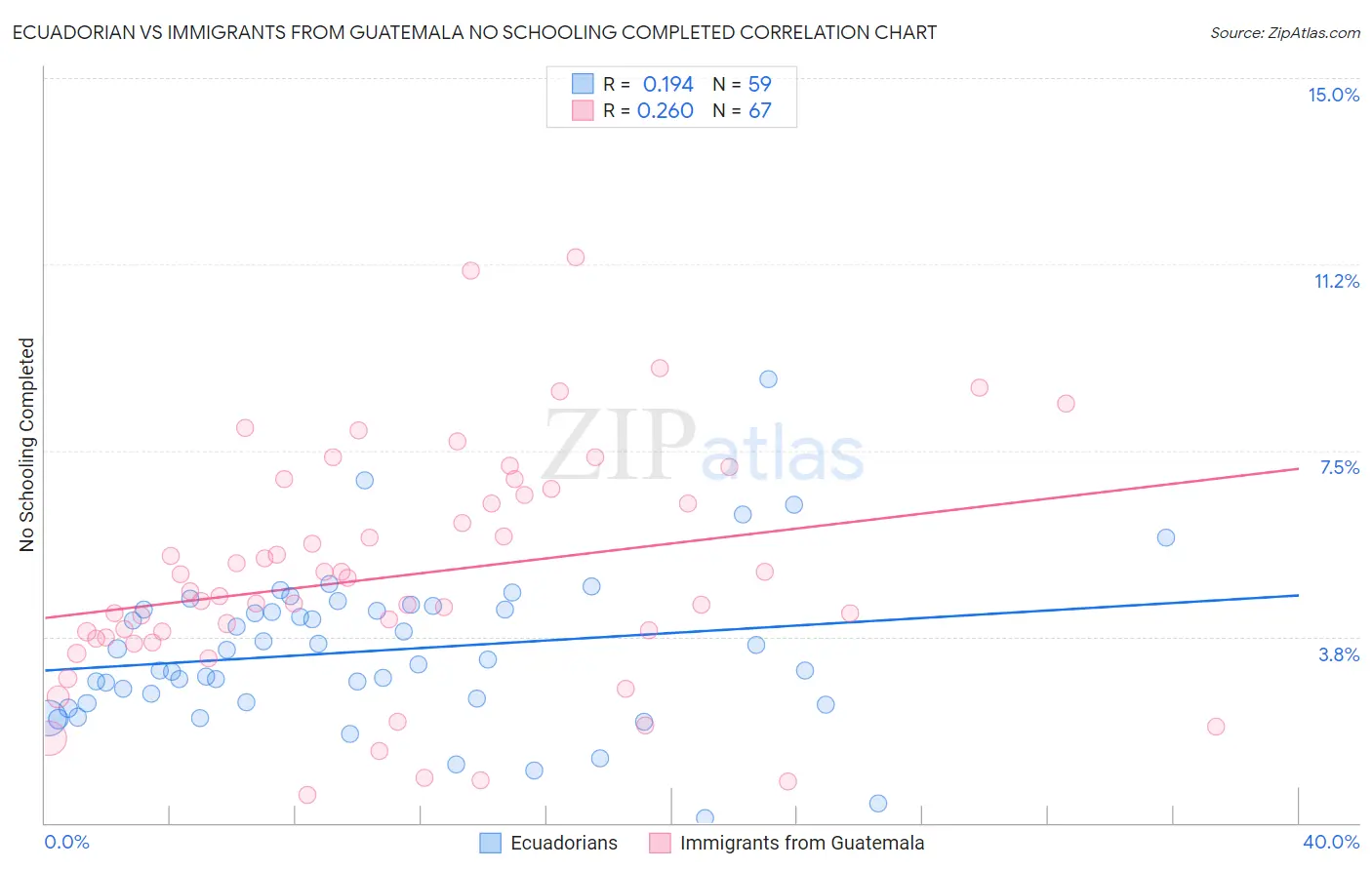 Ecuadorian vs Immigrants from Guatemala No Schooling Completed