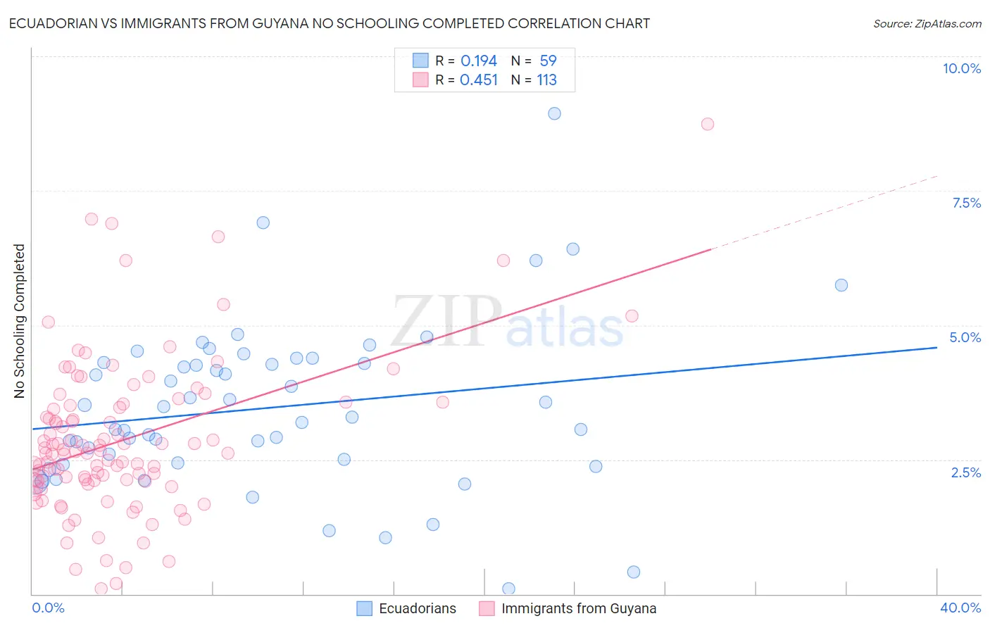 Ecuadorian vs Immigrants from Guyana No Schooling Completed