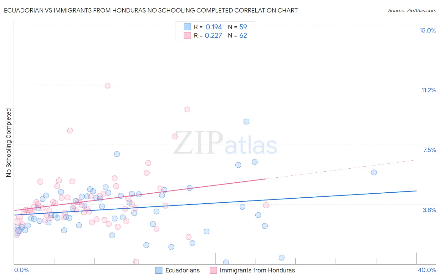 Ecuadorian vs Immigrants from Honduras No Schooling Completed
