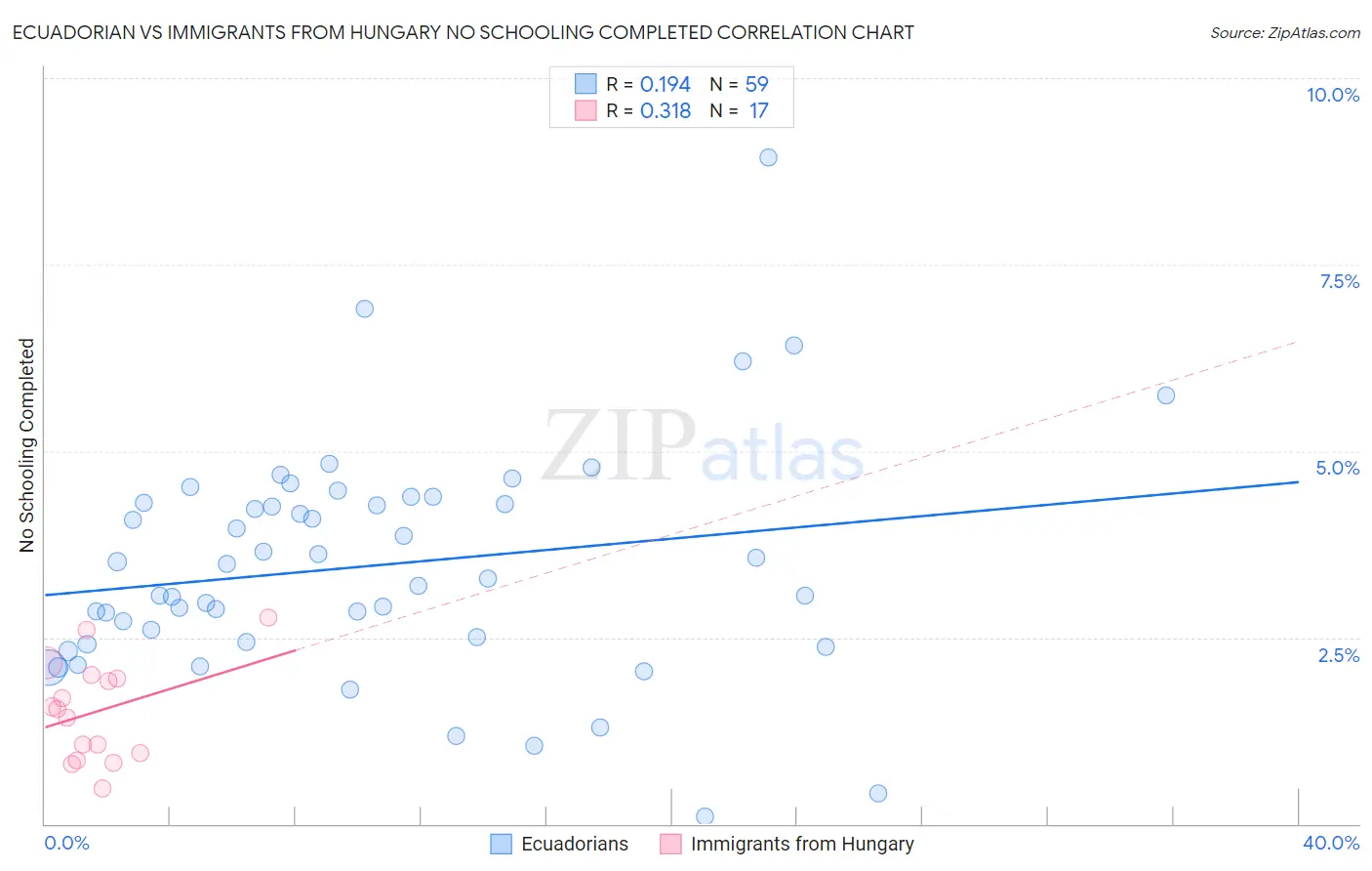 Ecuadorian vs Immigrants from Hungary No Schooling Completed