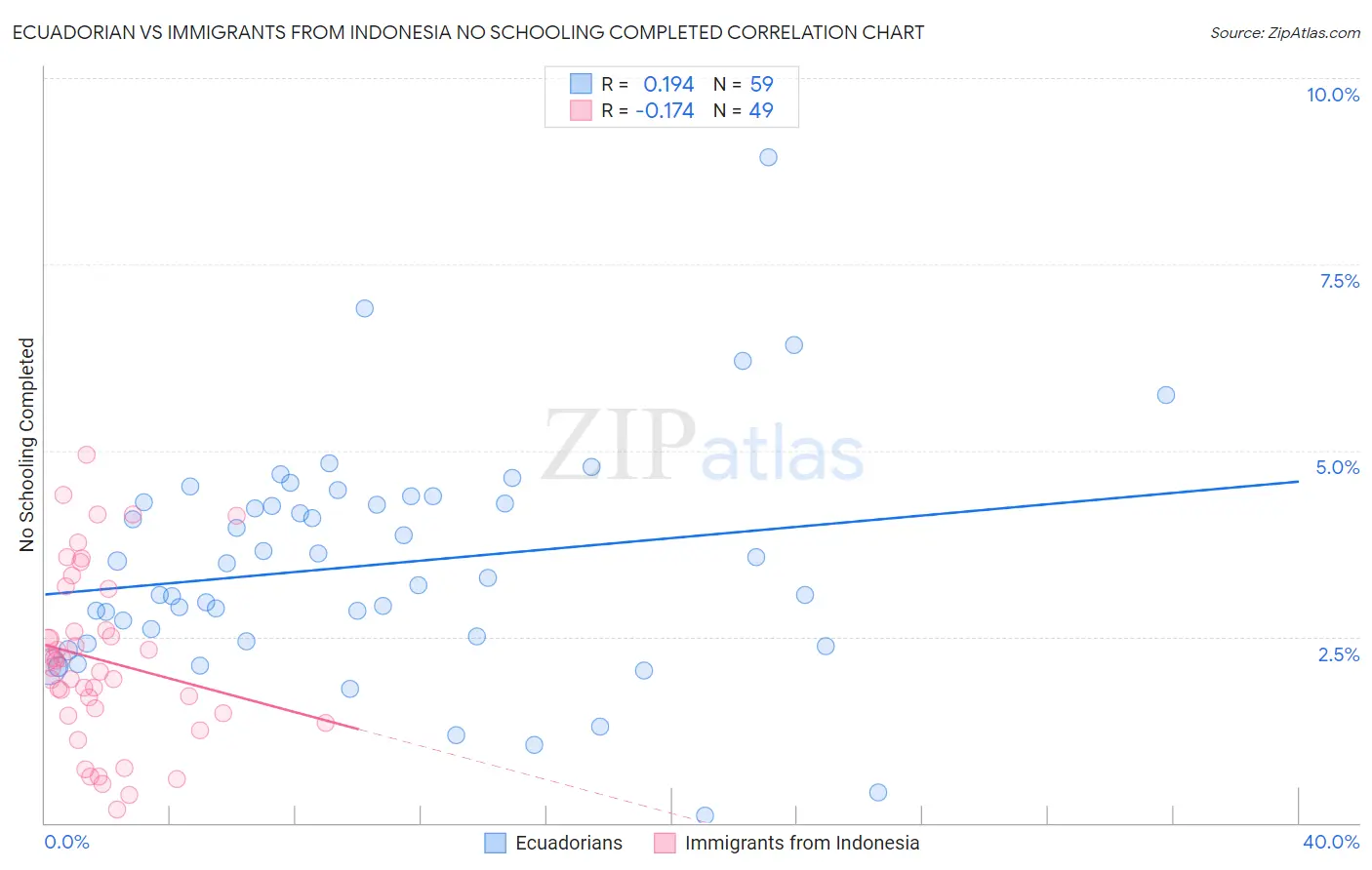 Ecuadorian vs Immigrants from Indonesia No Schooling Completed