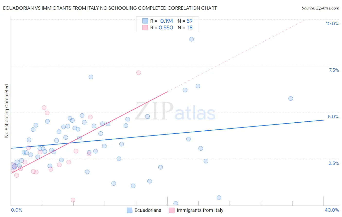 Ecuadorian vs Immigrants from Italy No Schooling Completed