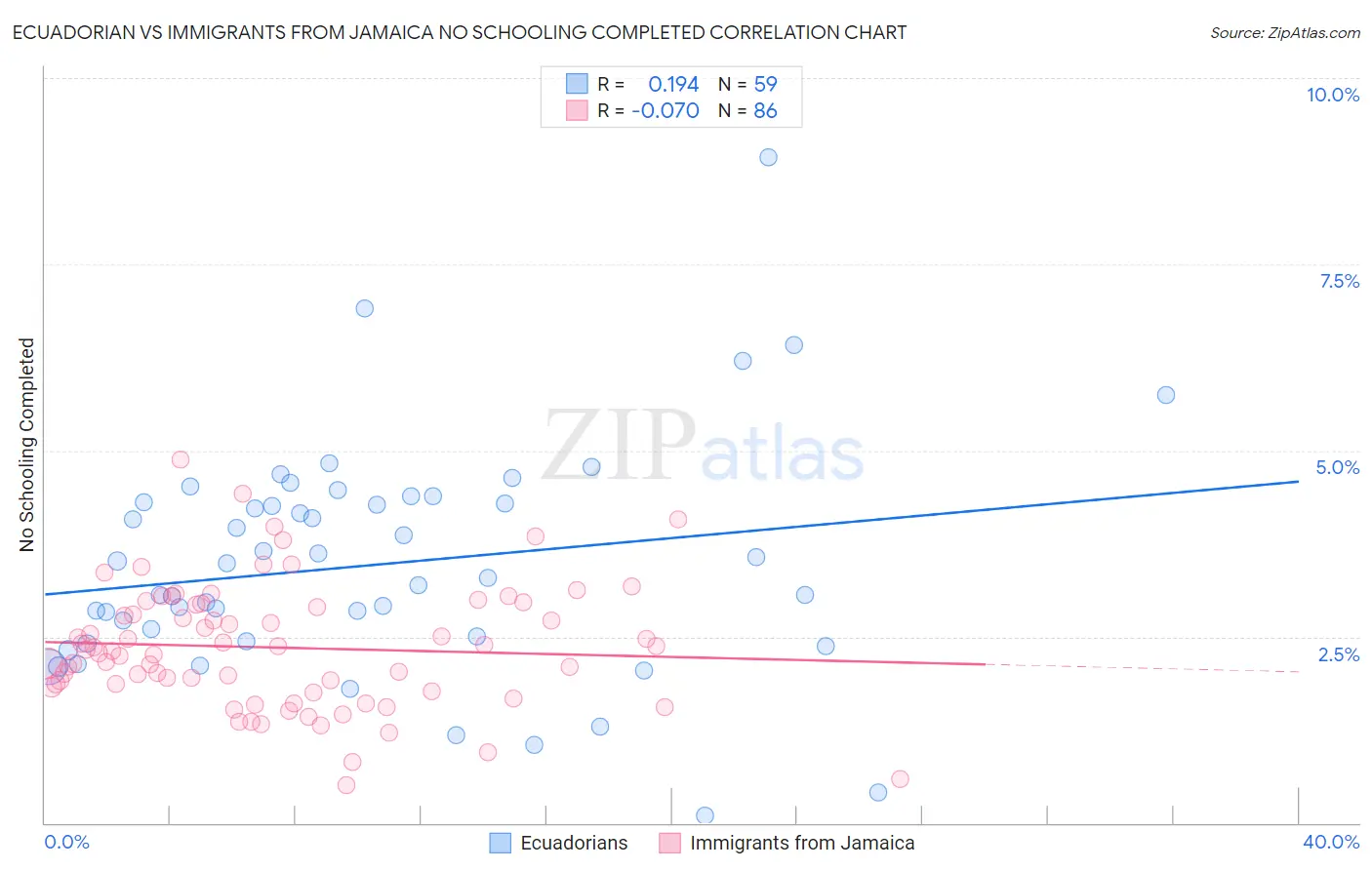 Ecuadorian vs Immigrants from Jamaica No Schooling Completed