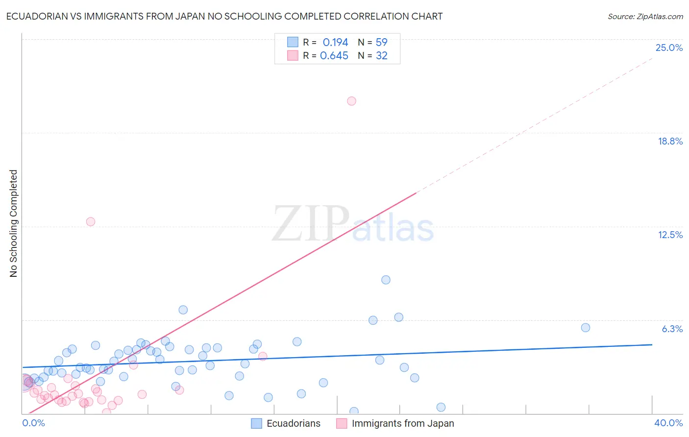 Ecuadorian vs Immigrants from Japan No Schooling Completed